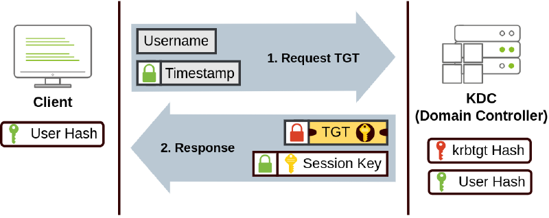 Kerberos Step 2