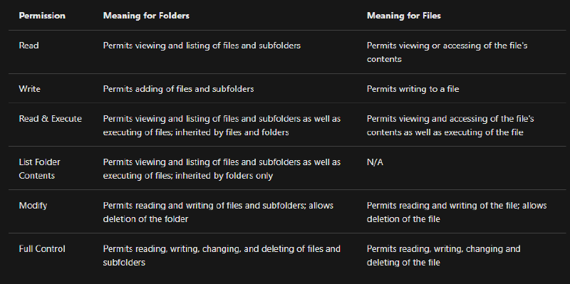 NTFS permissions