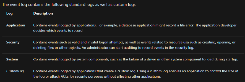 Standard logs and custom logs